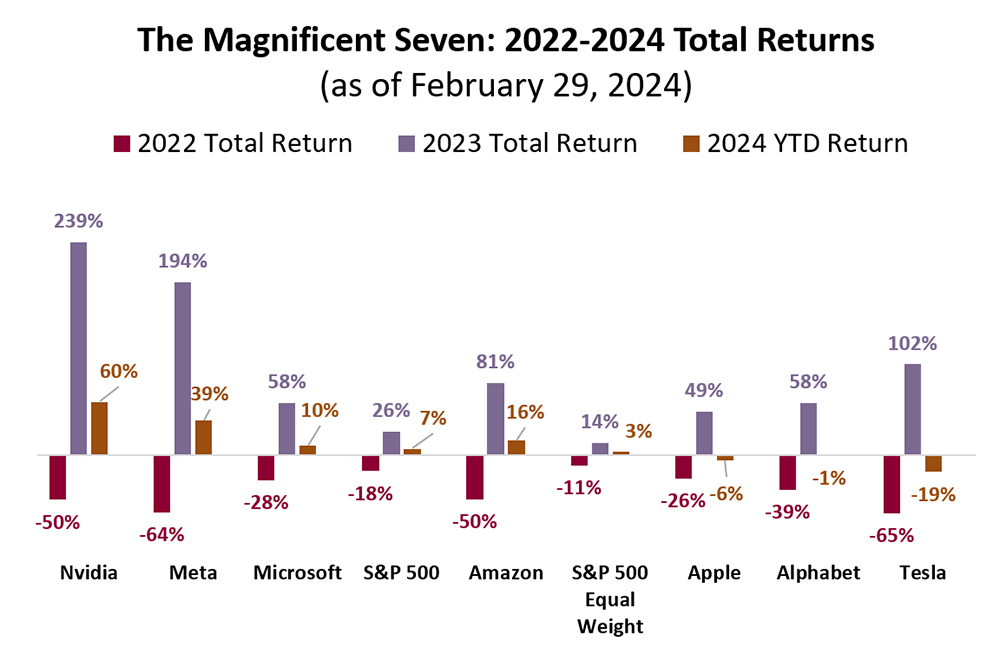 chart showing returns of magnificant seven stocks from 2022-2024