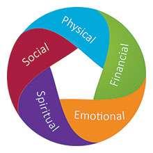 Five Dimensions of well-being wheel