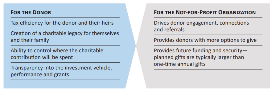 Two boxes list benefits of donations: For donors—tax efficiency, legacy creation, control over contributions, and investment transparency. For not-for-profits—engagement, giving options, and increased funding security.