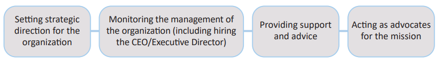 Four connected boxes list board responsibilities: setting strategic direction, monitoring management (including hiring the CEO/Executive Director), providing support and advice, and acting as advocates for the mission.