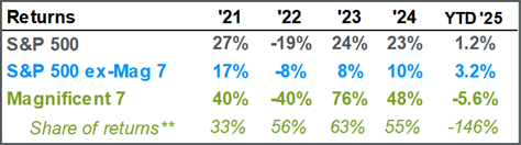Annual-Returns-Since-2021.png