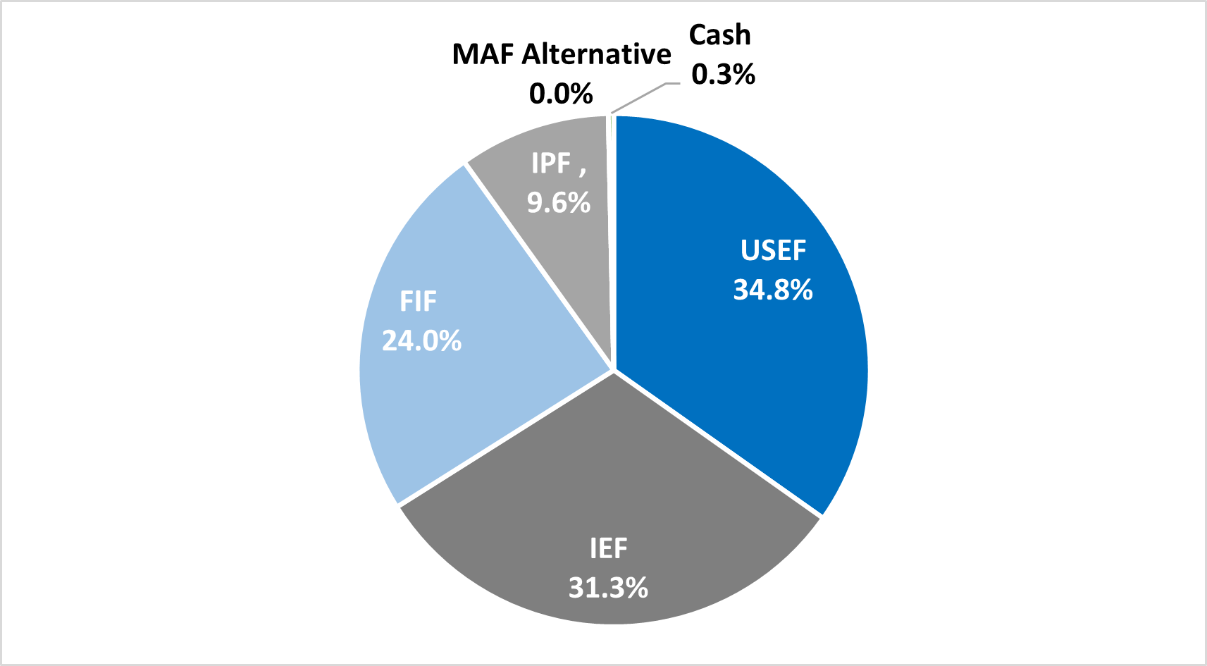 MAF Fund Allocations