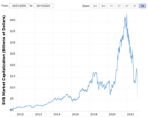 Silicon Valley Bank's Market Capitalization ovet eh past 15 years