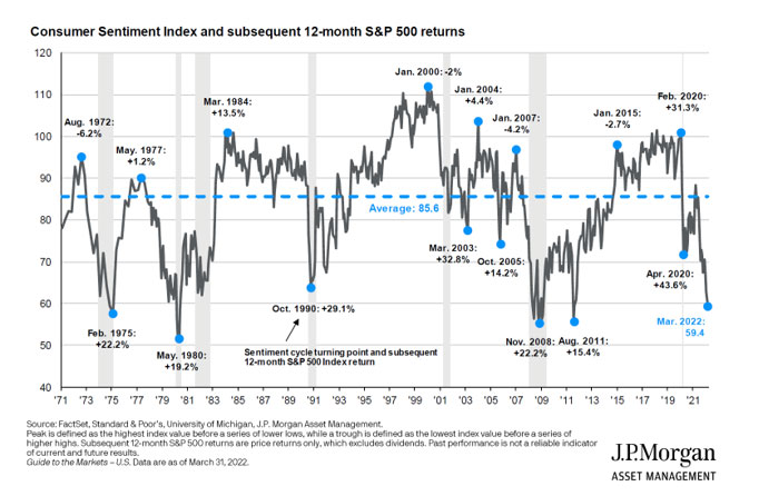 consumer sentiment index and subsequent 12-month SP 500 returns table