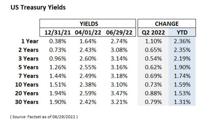 table showing US Treasury Yields