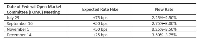 interest rates table