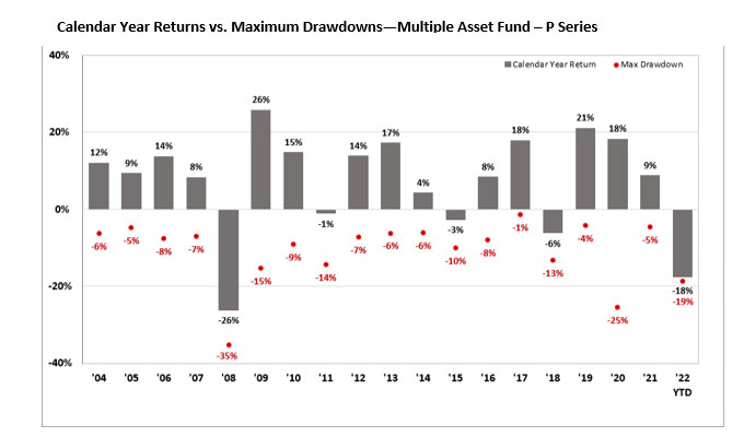 calendar year returns vs maximum downdraws chart