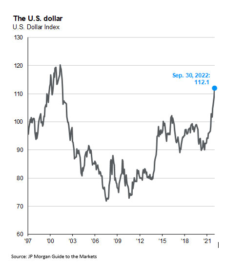 chart showing US dollar raching 20 year high