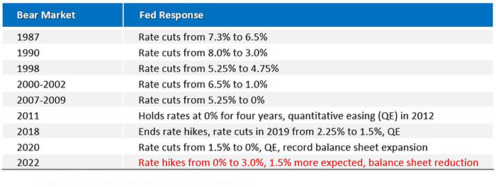 table showing historical fed actions to combat bear markets