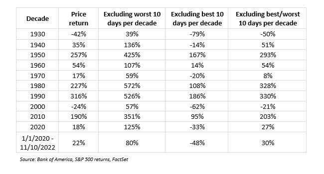 chart showing market cycles from 1930 to present day