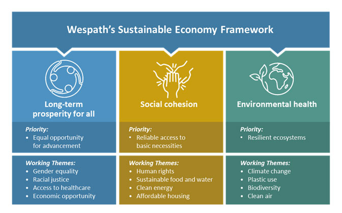 wespath's sustainable economic framework image