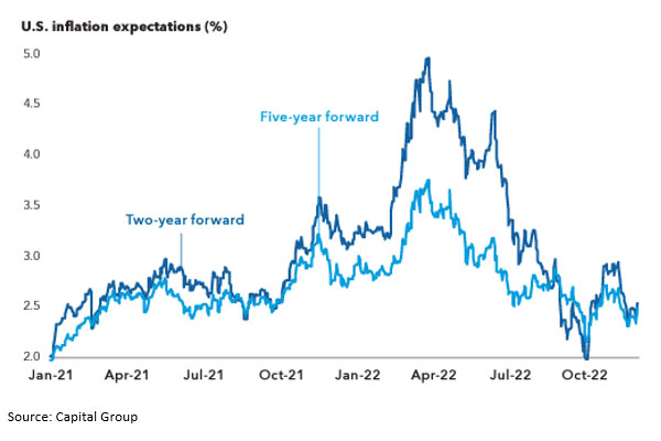 US Inflation Exprectations 2021