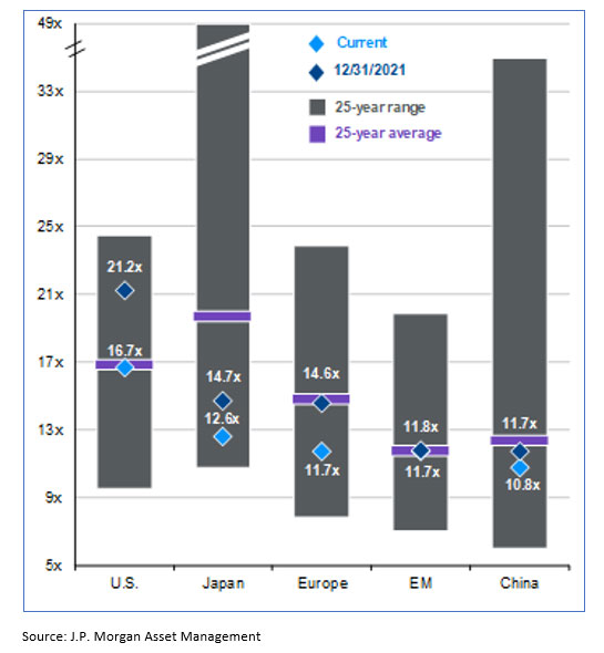 Global valuations, current and 25-year averages (forward price-to-earnings ratio)