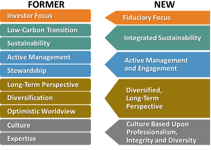 Wespath's former and updated investment beliefs