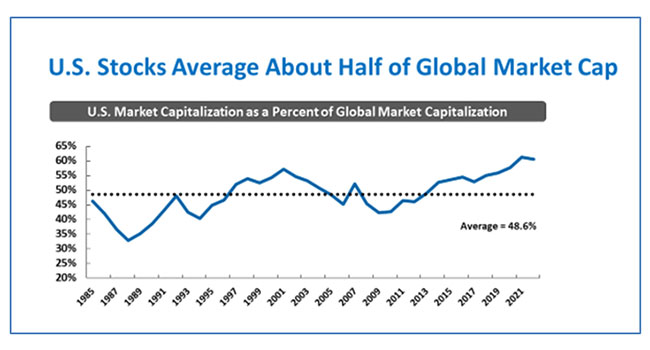 chart showing US Market Capitalization as a percent of global market capitalization