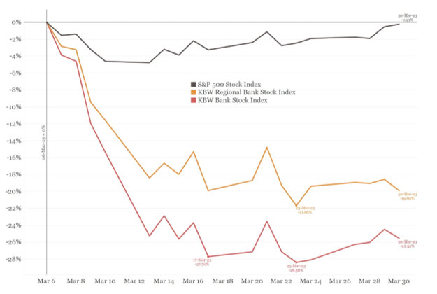 chart showing Bank Stock Returns vs. S&P 500 (3/6/23 through 3/30/23)