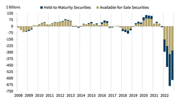 chart showing Unrealized Gains or Losses on Investment Securities Held By Banks