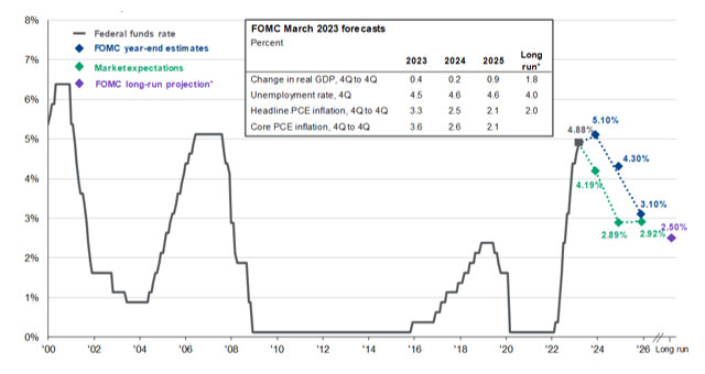 chart showing Fed Funds Rate Expectations – Federal Open Market Committee vs. Markets