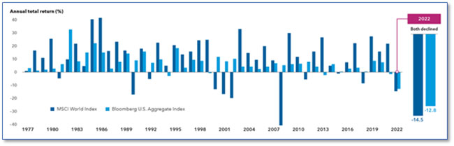Annual Market returns graphic