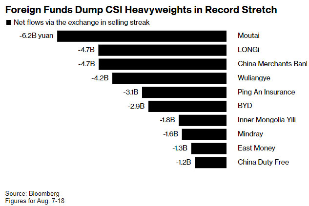 chart showing sell-off in Chinese stock market 2023