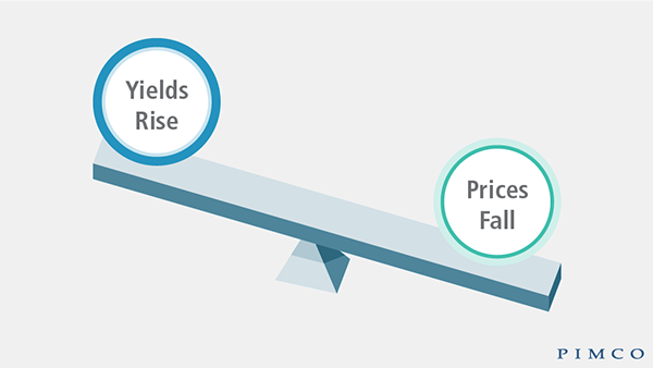 chart showing prices fall as yields rise