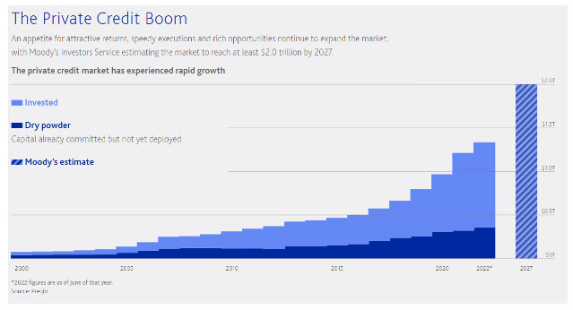 private credit lending chart showing a predicted increase in lending