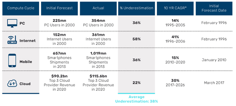 chart showing wall street underestimation of new technology