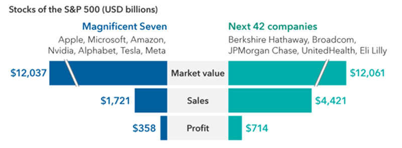 chart showing magnificant seven stocks as compared to the next 48 stocks on thw S and P 500