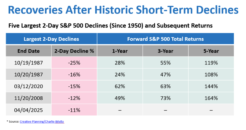 Graph about largest declines