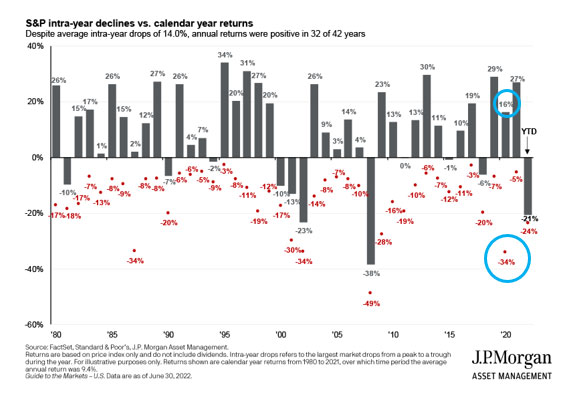 historical stock market performance chart 1980-2022