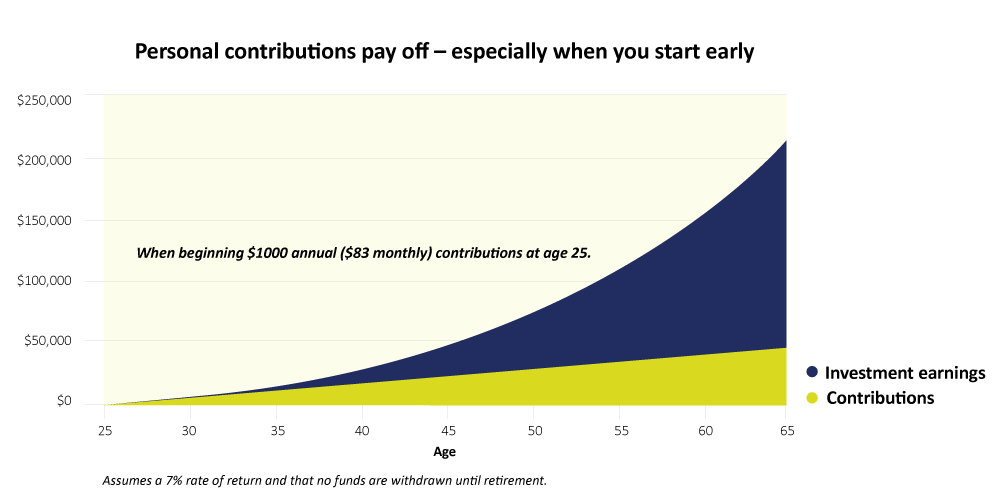 photo of personal contributions pay off