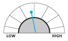 Graphic of relative level of risk compared to other Wespath Funds.