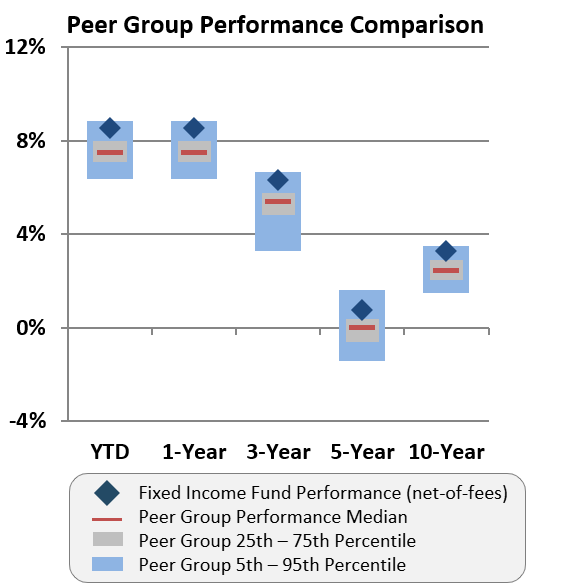 Peer group performance comparison