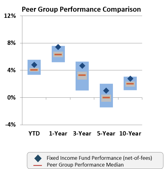 Peer group performance comparison