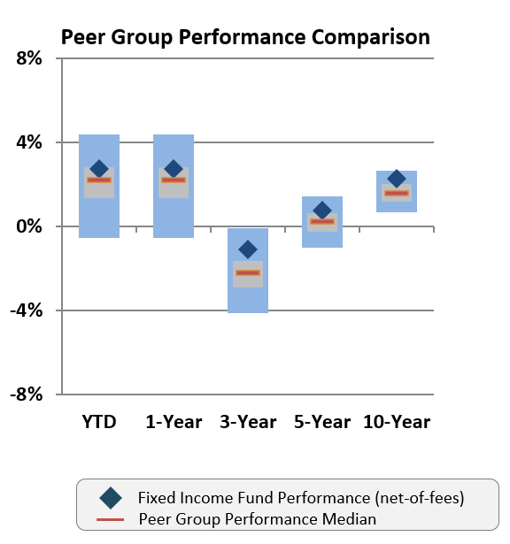 Peer group performance comparison