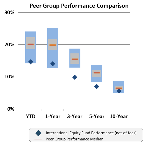 Peer group performance comparison