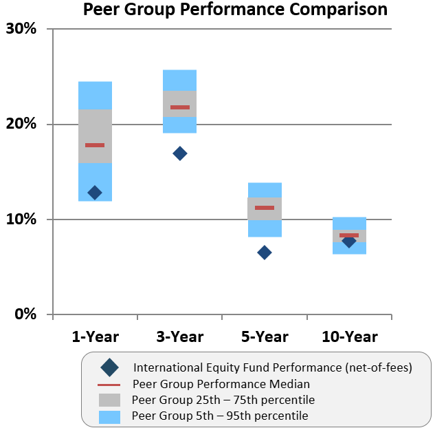 Peer group performance comparison