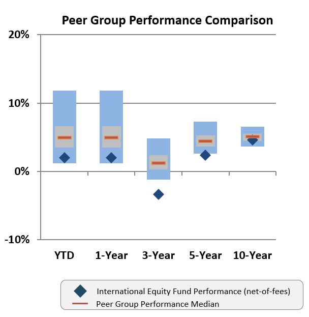 Peer group performance comparison