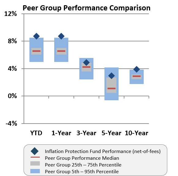 Peer group performance comparison