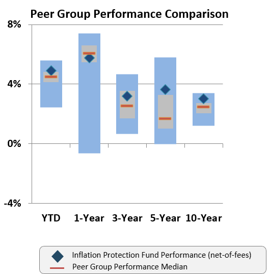 Peer group performance comparison