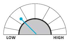 Graphic of relative level of risk compared to other Wespath Funds.