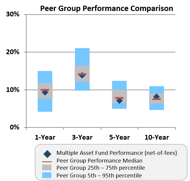 Peer group performance comparison