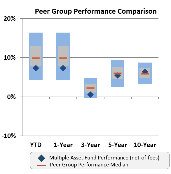 Peer group performance comparison