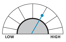 Graphic of relative level of risk compared to other Wespath Funds.