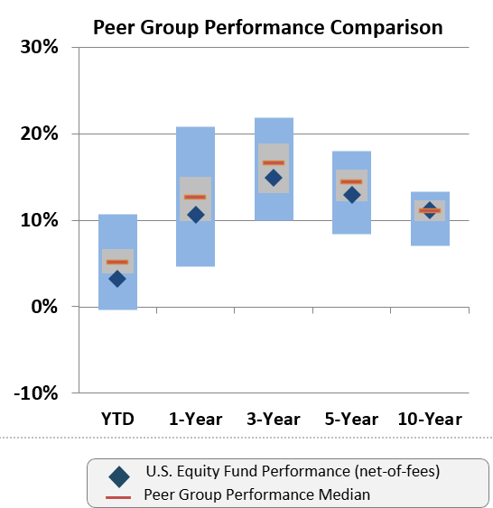 Peer group performance comparison