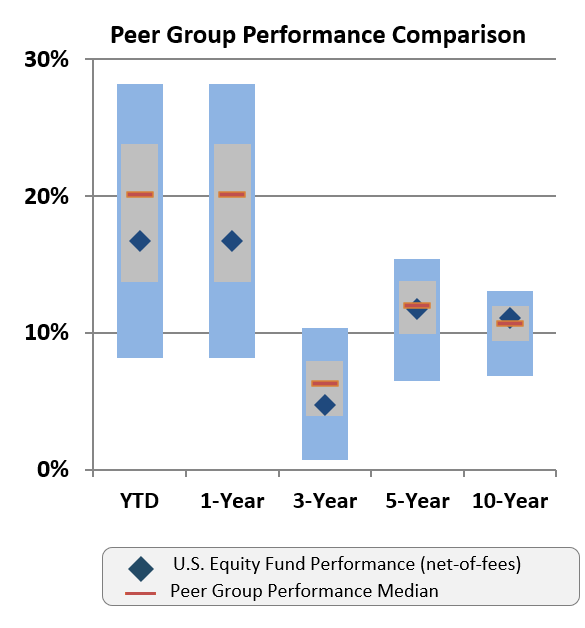 Peer group performance comparison