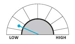 Graphic of relative level of risk compared to other Wespath Funds.