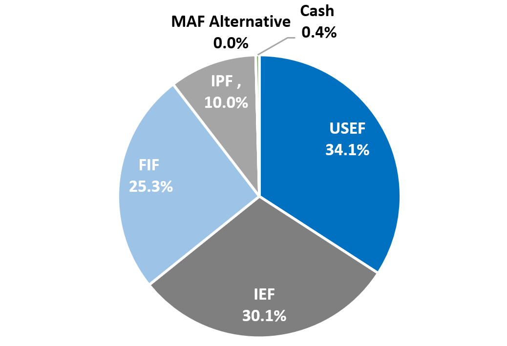 MAF Fund Allocations