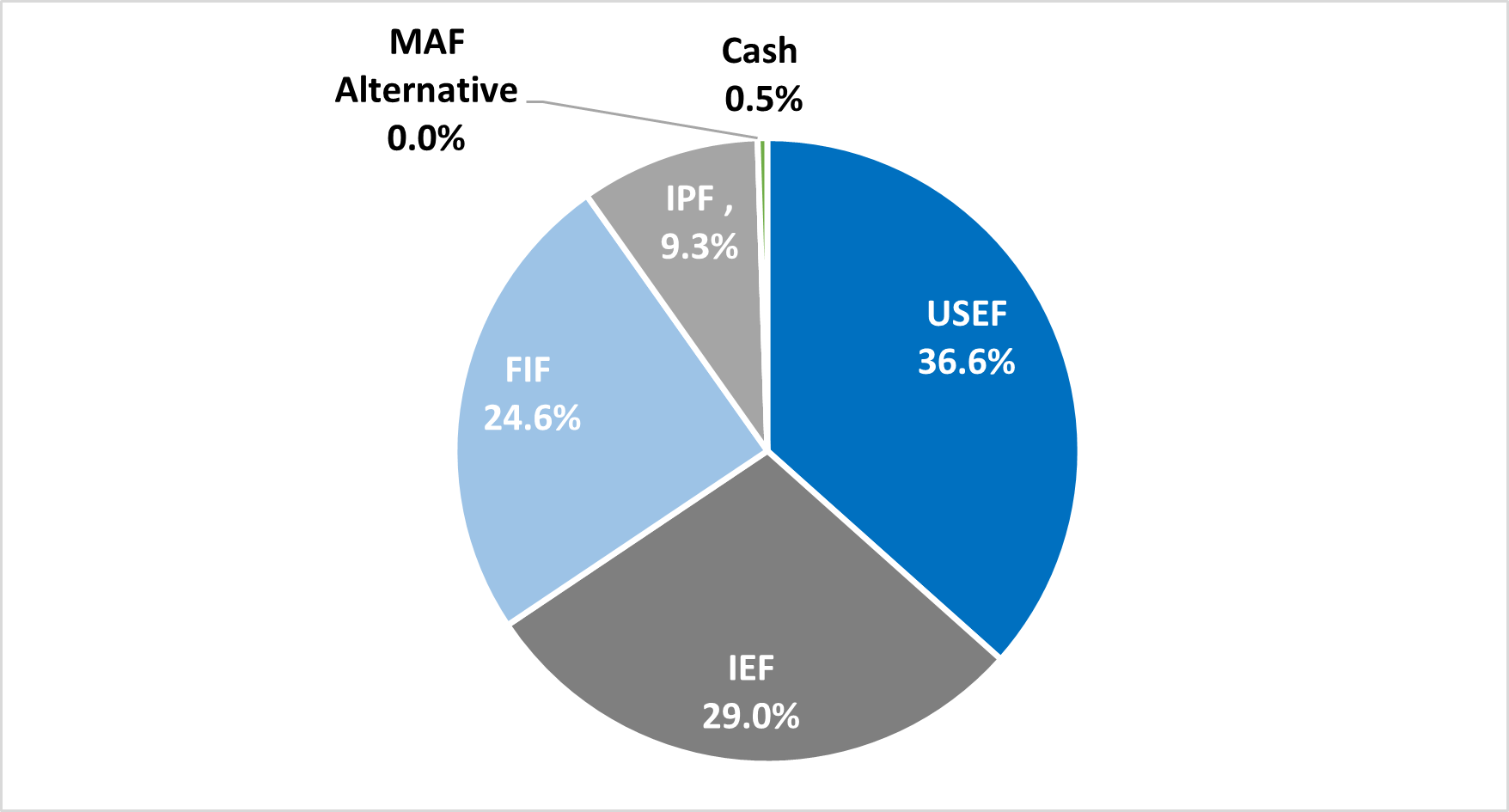 MAF Fund Allocations