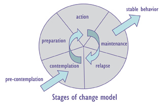 Stages of Change image